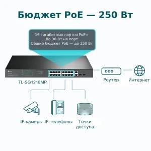TP-Link TL-SG1218MP гигабитный PoE+ коммутатор (ТП-ЛИНК) TP-Link TL-SG1218MP гигабитный PoE+ коммутатор (ТП-ЛИНК)