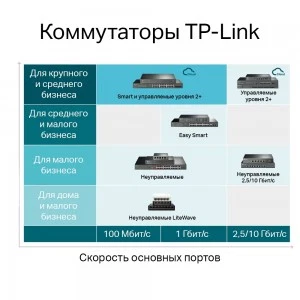 TP-Link TL-SG3428MP управляемый PoE-коммутатор (ТП-ЛИНК) TP-Link TL-SG3428MP управляемый PoE-коммутатор (ТП-ЛИНК)